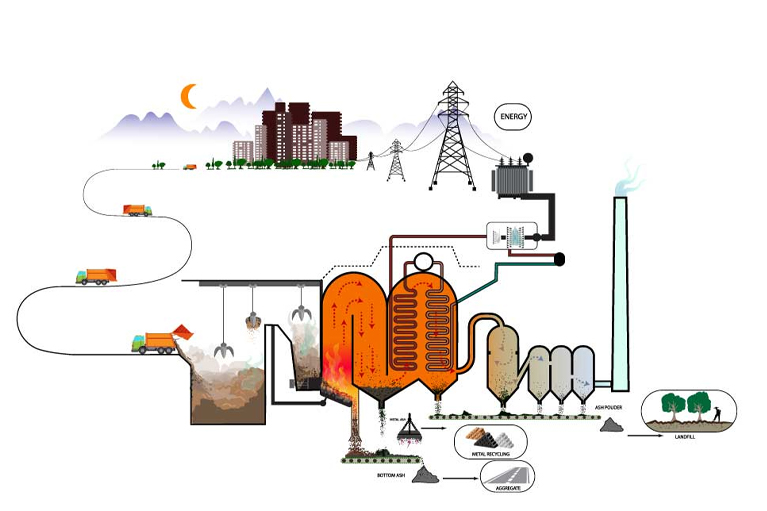 Diagram of typical waste-to-energy system