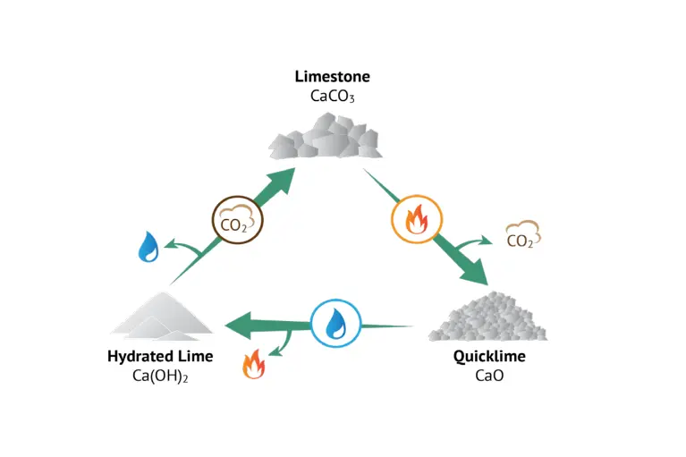 three forms of lime